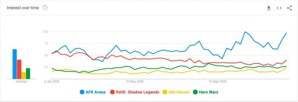AFK Arena search volume compared to other popular RPG mobile titles
