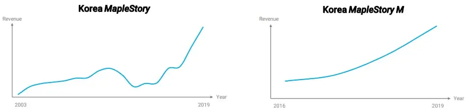 KMS Korea Maplestory and Maplestory M Revenue graph
