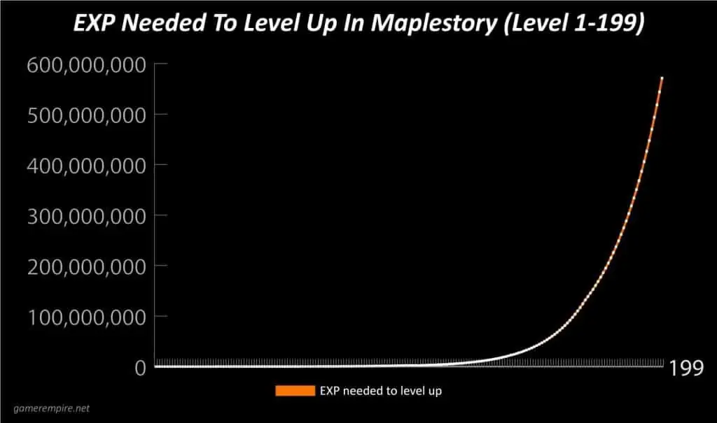 Maplestory EXP Per Level Graph 1-199