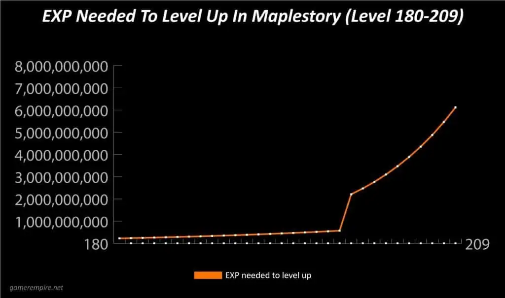 Maplestory EXP Per Level Graph 180-209