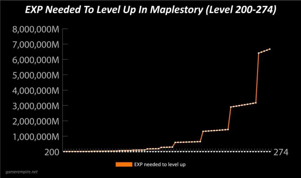 Maplestory EXP Per Level Graph 200-274