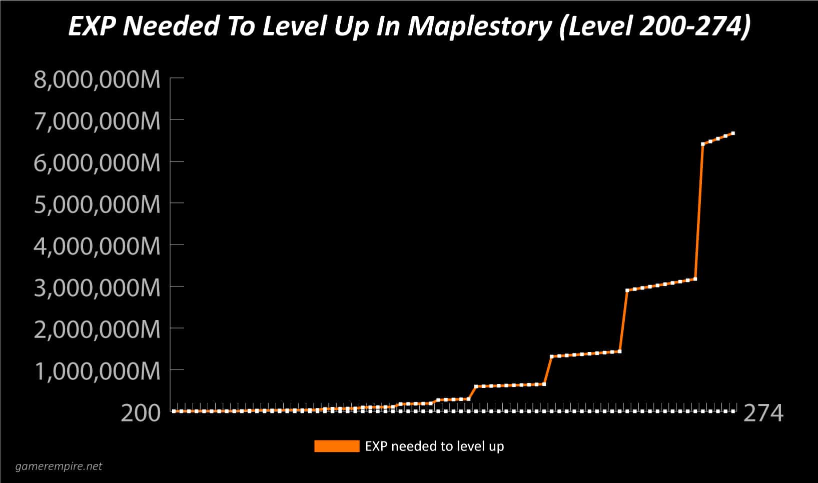 Maplestory EXP Per Level Graph & Chart Gamer Empire