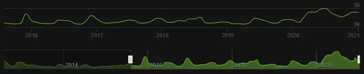Maplestory active number of players on steam 2015 to 2021
