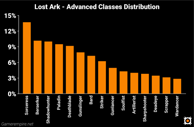 Lost Ark Advanced Classes Distribution