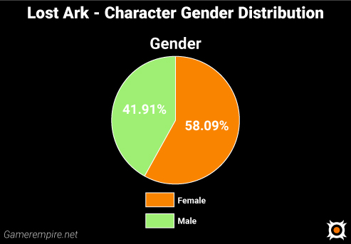 Lost Ark Character Gender Distribution