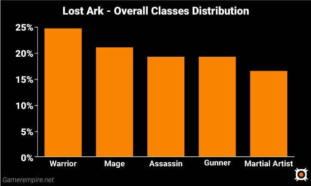 Lost Ark Overall Classes Distribution