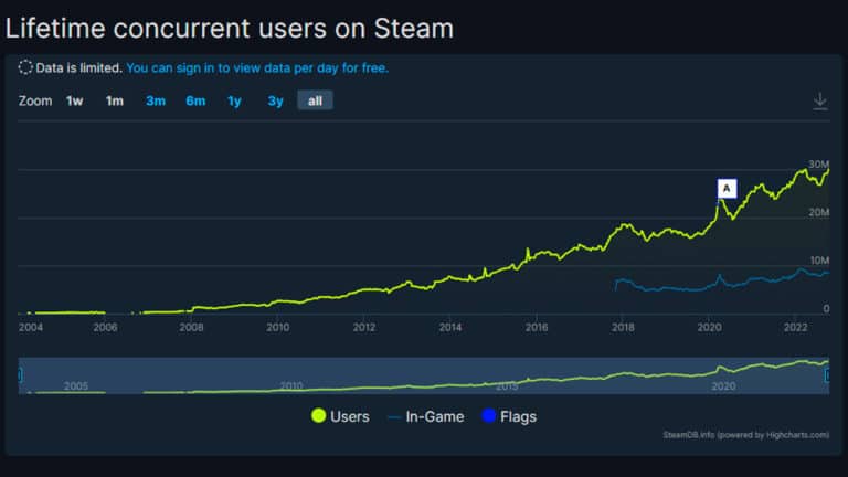 Read more about the article Steam Hits Another Milestone With 30 Million Concurrent Users