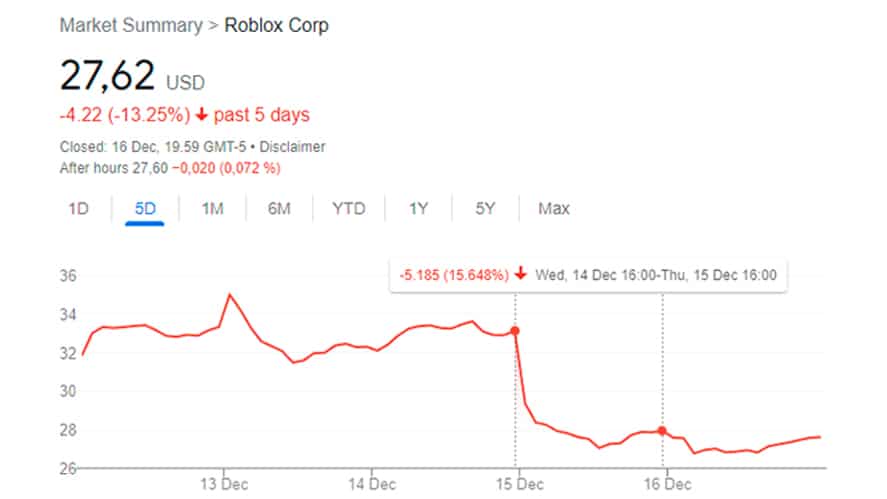 Roblox Stock Falls 15.7% In One Day After Key Metrics Report