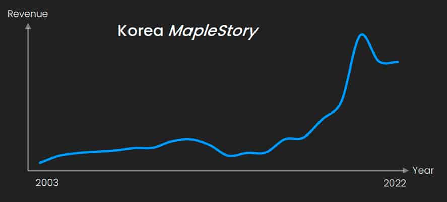 Grafik Pendapatan Maplestory Korea dari tahun 2003 hingga 2022